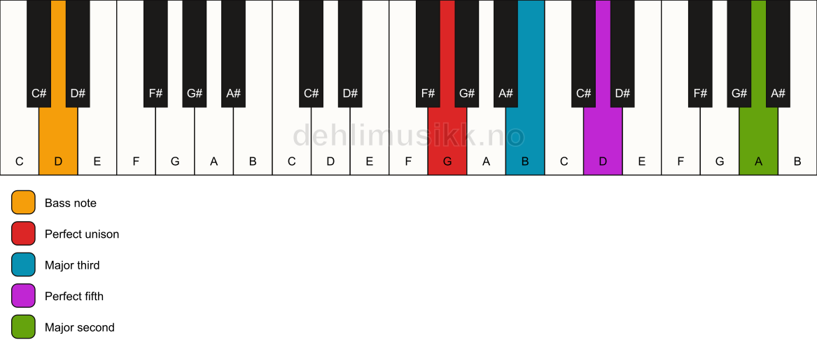 Piano keyboard showing the notes for a G add9/D chord