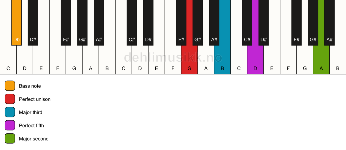 Piano keyboard showing the notes for a G add9/Db chord