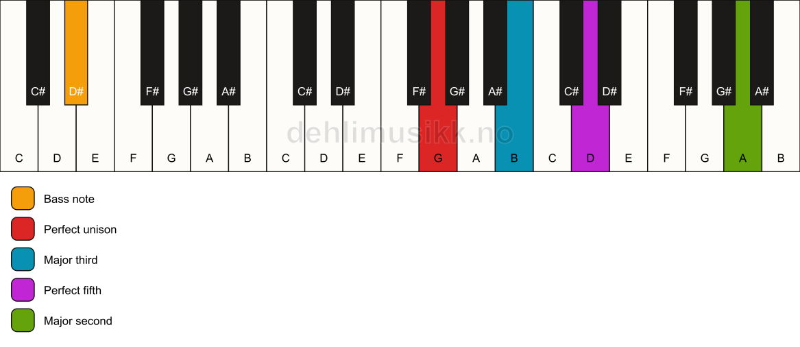 Piano keyboard showing the notes for a G add9/D# chord