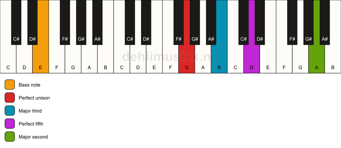 Piano keyboard showing the notes for a G add9/E chord
