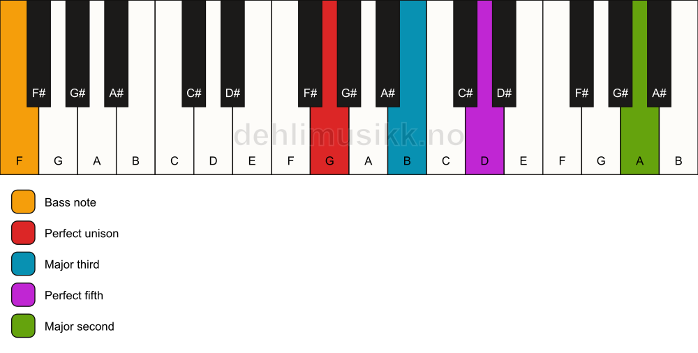 Piano keyboard showing the notes for a G add9/F chord