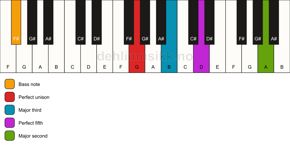 Piano keyboard showing the notes for a G add9/F# chord