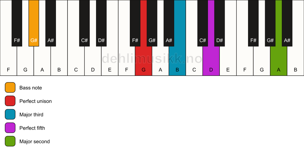 Piano keyboard showing the notes for a G add9/G# chord