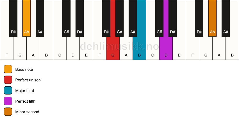 Piano keyboard showing the notes for a G addb9/Ab chord