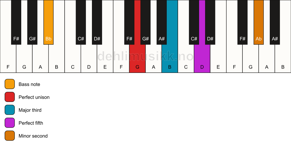 Piano keyboard showing the notes for a G addb9/Bb chord