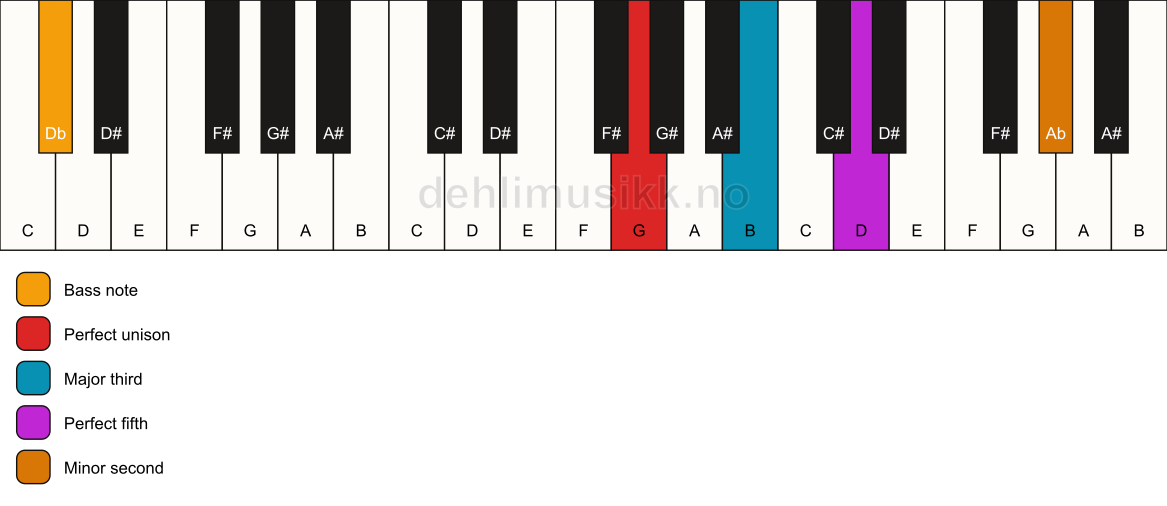 Piano keyboard showing the notes for a G addb9/Db chord
