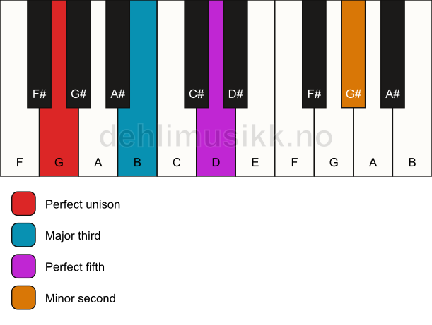 Piano keyboard showing the notes for a G addb9 chord