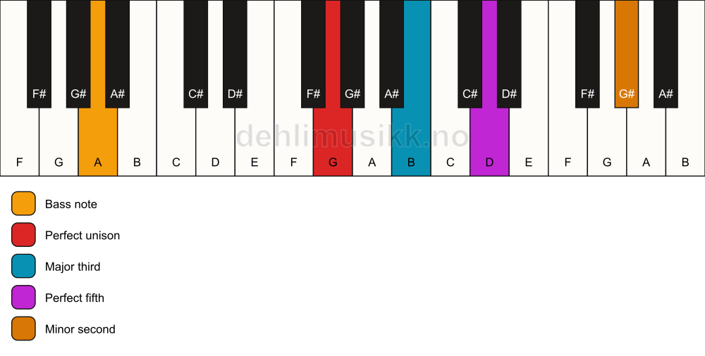 Piano keyboard showing the notes for a G addb9/A chord