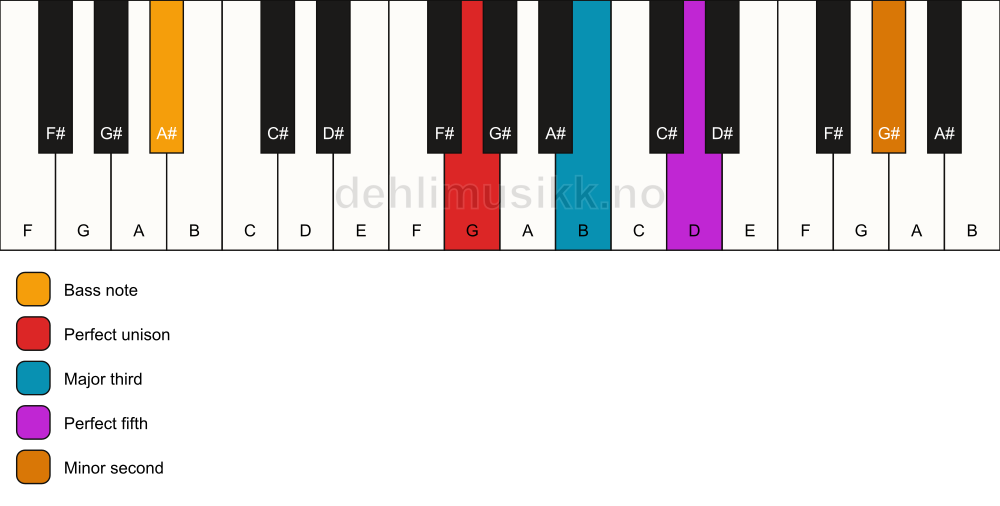 Piano keyboard showing the notes for a G addb9/A# chord