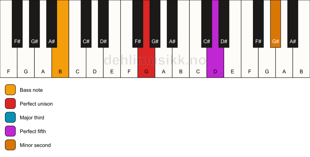 Piano keyboard showing the notes for a G addb9/B chord