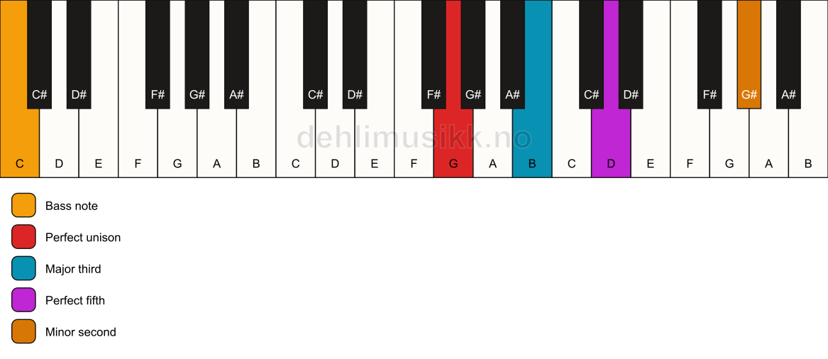 Piano keyboard showing the notes for a G addb9/C chord