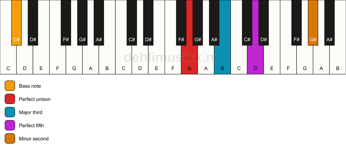 Piano keyboard showing the notes for a G addb9/C# chord