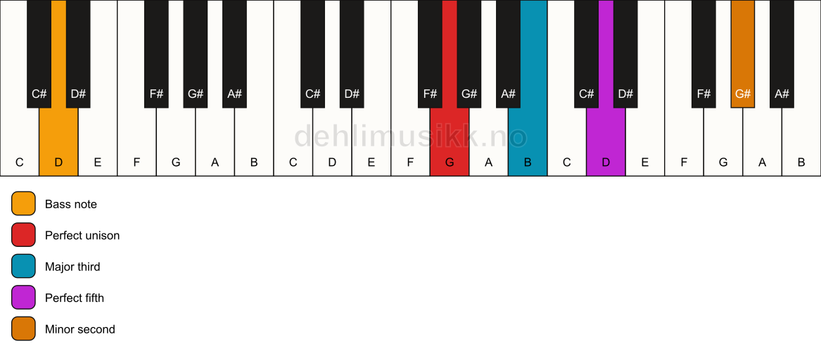 Piano keyboard showing the notes for a G addb9/D chord