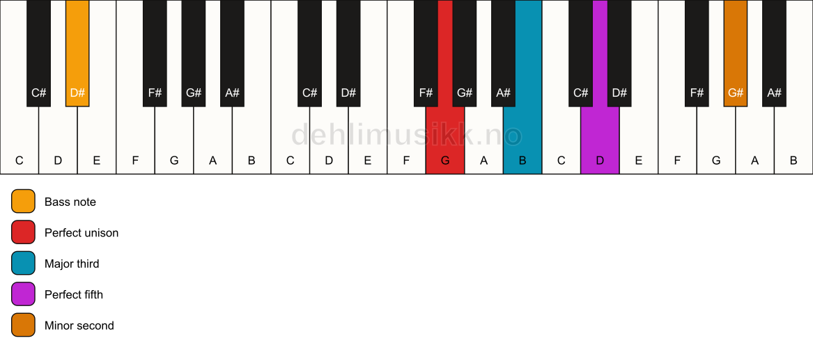 Piano keyboard showing the notes for a G addb9/D# chord