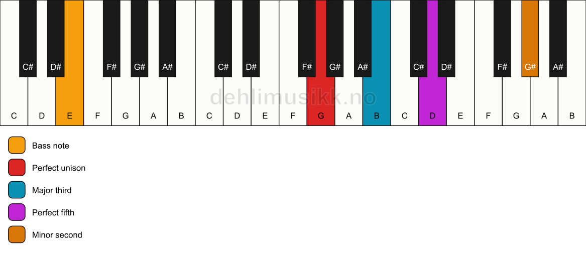 Piano keyboard showing the notes for a G addb9/E chord