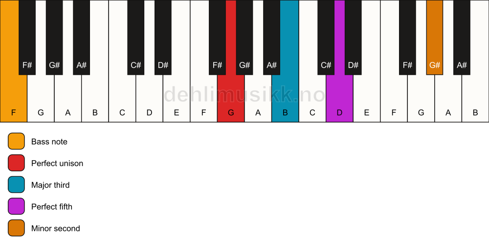 Piano keyboard showing the notes for a G addb9/F chord