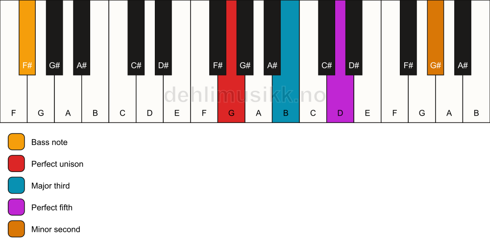 Piano keyboard showing the notes for a G addb9/F# chord
