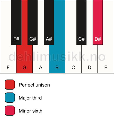Piano keyboard showing the notes for a G aug chord
