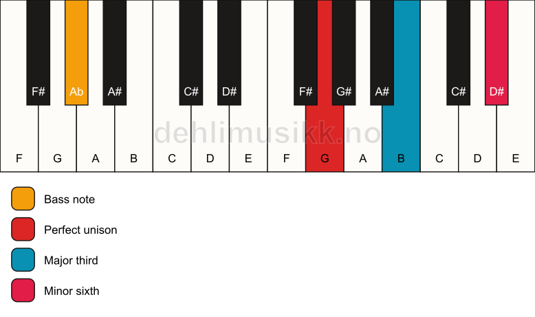 Piano keyboard showing the notes for a G aug/Ab chord