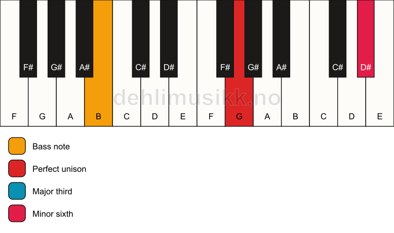 Piano keyboard showing the notes for a G aug/B chord