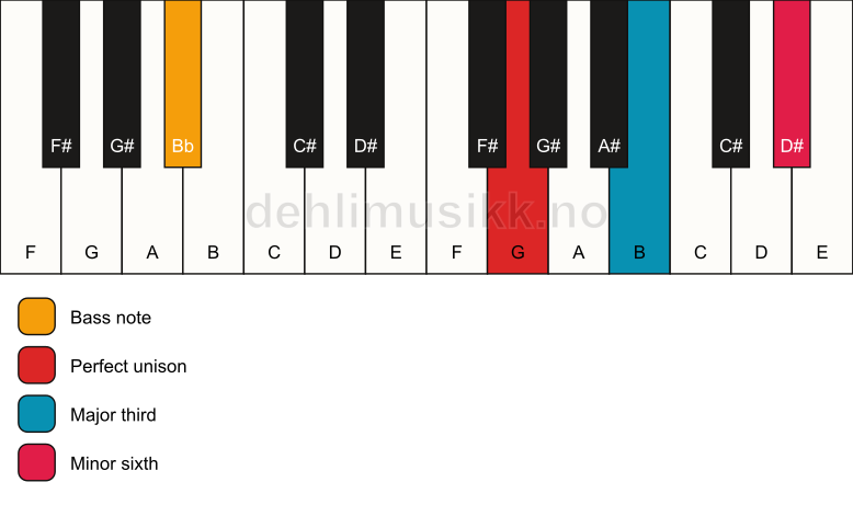 Piano keyboard showing the notes for a G aug/Bb chord