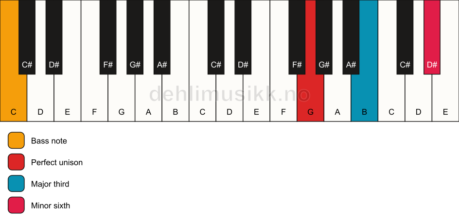Piano keyboard showing the notes for a G aug/C chord