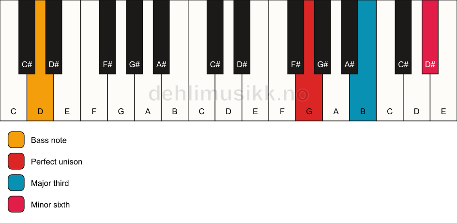 Piano keyboard showing the notes for a G aug/D chord