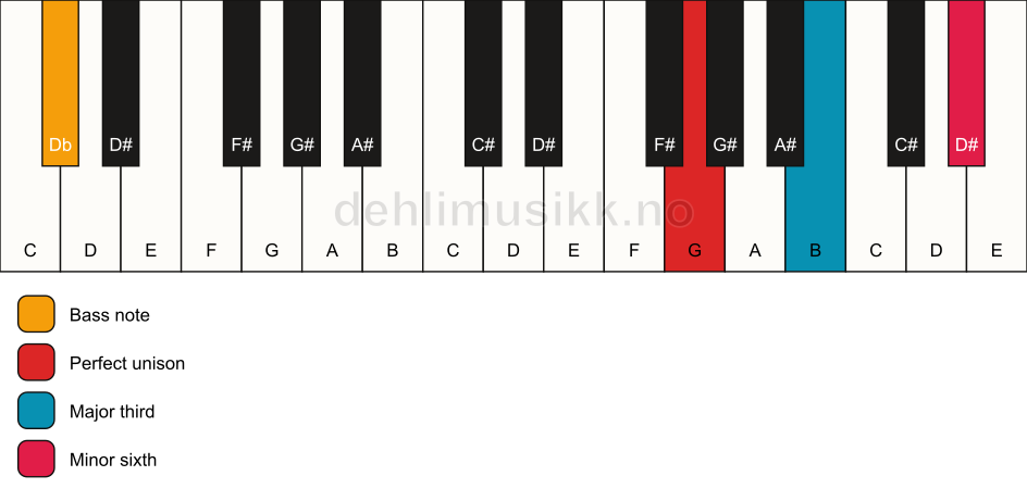 Piano keyboard showing the notes for a G aug/Db chord