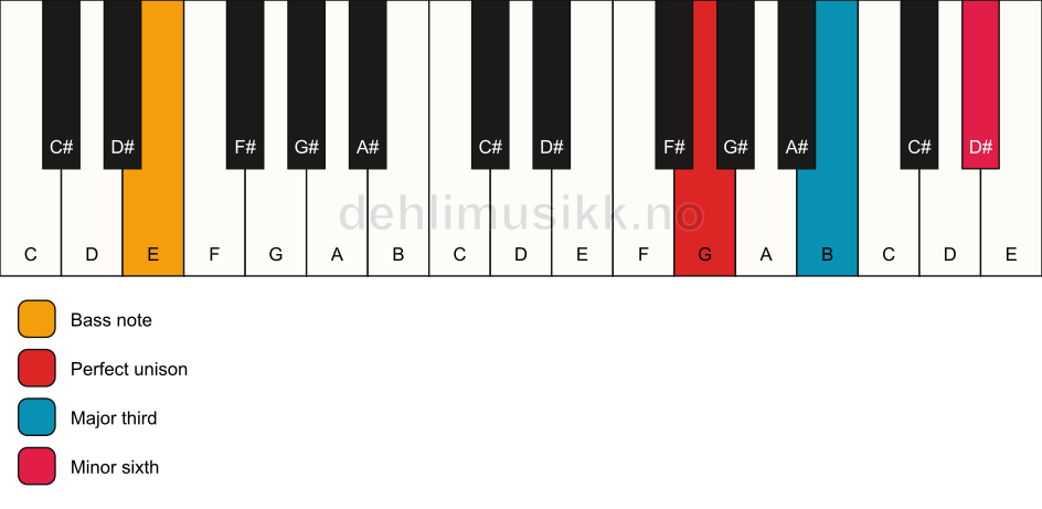 Piano keyboard showing the notes for a G aug/E chord