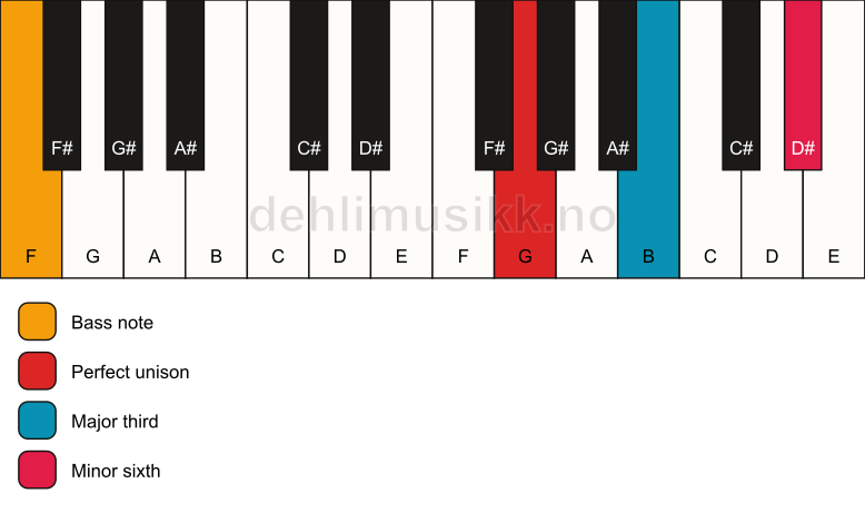 Piano keyboard showing the notes for a G aug/F chord