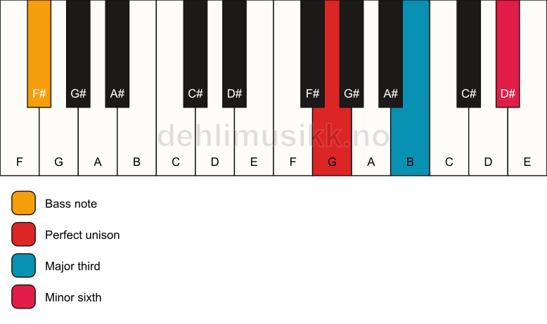 Piano keyboard showing the notes for a G aug/F# chord