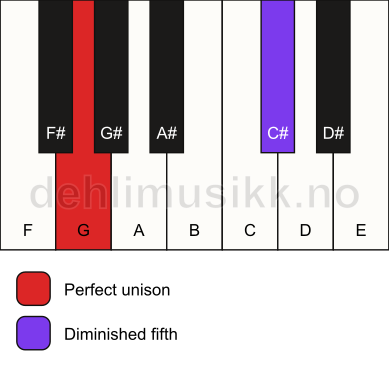 Piano keyboard showing the notes for a G dim(no3) chord