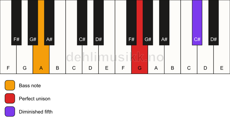 Piano keyboard showing the notes for a G dim(no3)/A chord