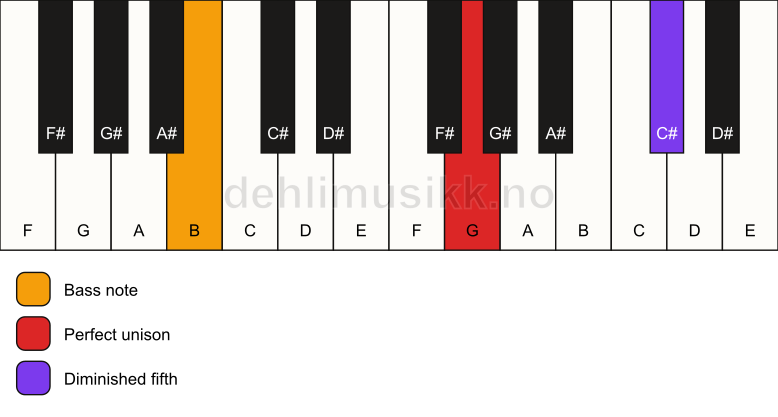 Piano keyboard showing the notes for a G dim(no3)/B chord