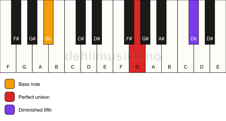 Piano keyboard showing the notes for a G dim(no3)/Bb chord