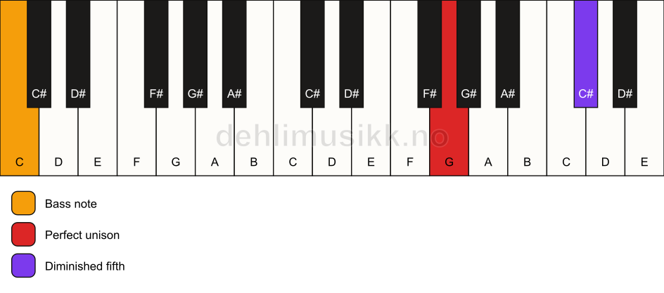 Piano keyboard showing the notes for a G dim(no3)/C chord