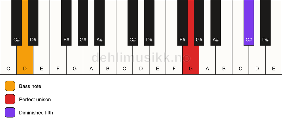 Piano keyboard showing the notes for a G dim(no3)/D chord
