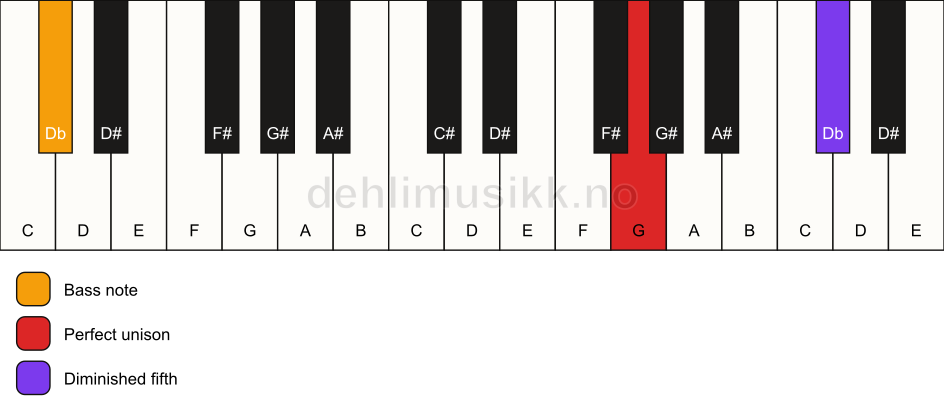 Piano keyboard showing the notes for a G dim(no3)/Db chord