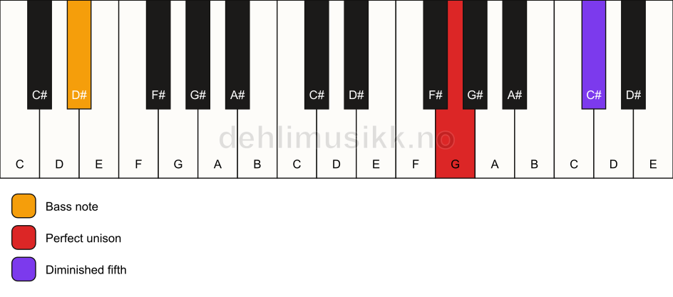 Piano keyboard showing the notes for a G dim(no3)/D# chord