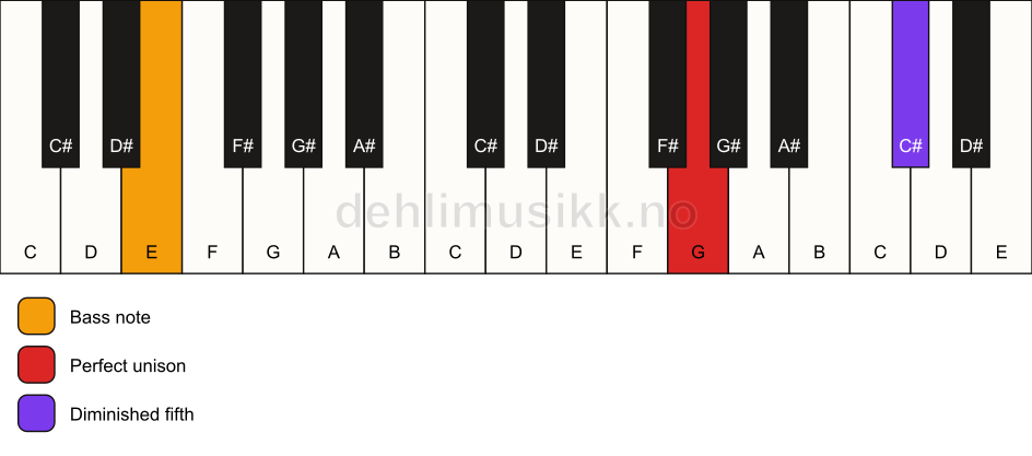 Piano keyboard showing the notes for a G dim(no3)/E chord