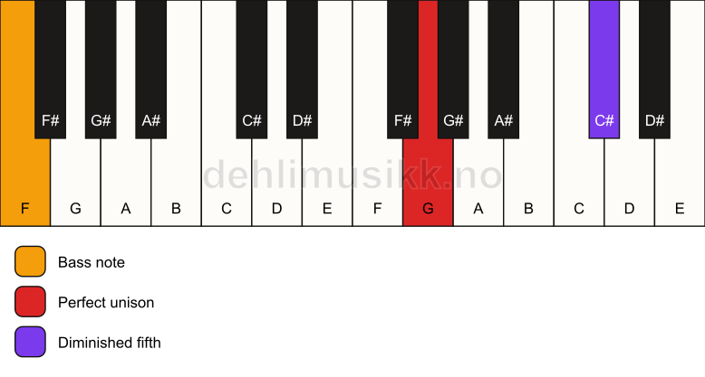 Piano keyboard showing the notes for a G dim(no3)/F chord