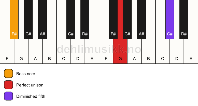 Piano keyboard showing the notes for a G dim(no3)/F# chord