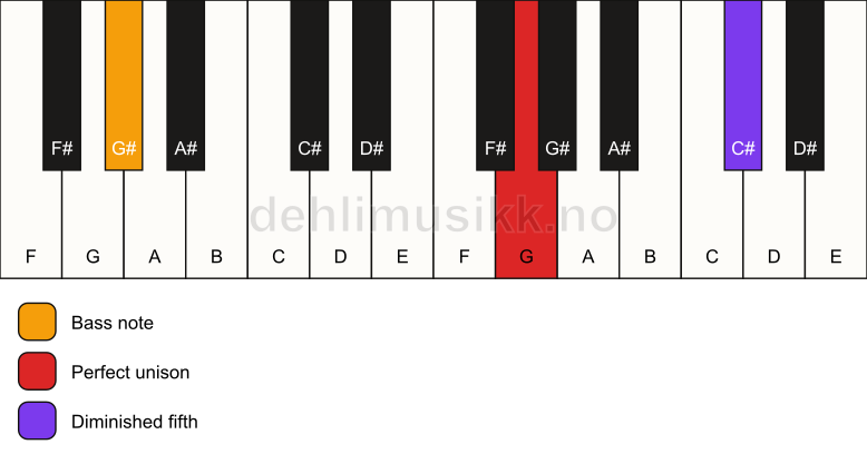 Piano keyboard showing the notes for a G dim(no3)/G# chord