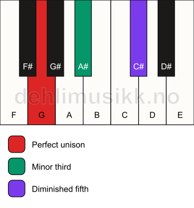 Piano keyboard showing the notes for a G dim chord
