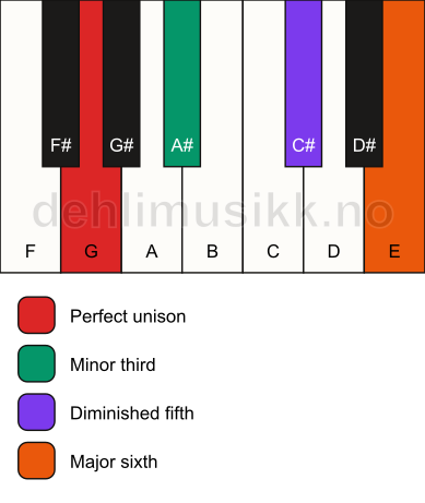 Piano keyboard showing the notes for a G dim7 chord