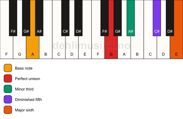 Piano keyboard showing the notes for a G dim7/A chord
