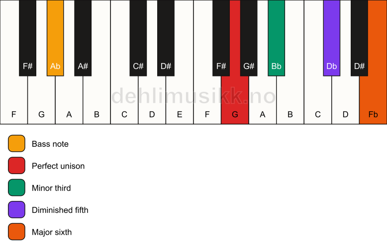 Piano keyboard showing the notes for a G dim7/Ab chord