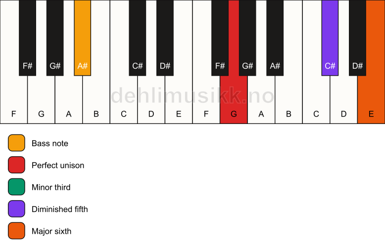 Piano keyboard showing the notes for a G dim7/A# chord