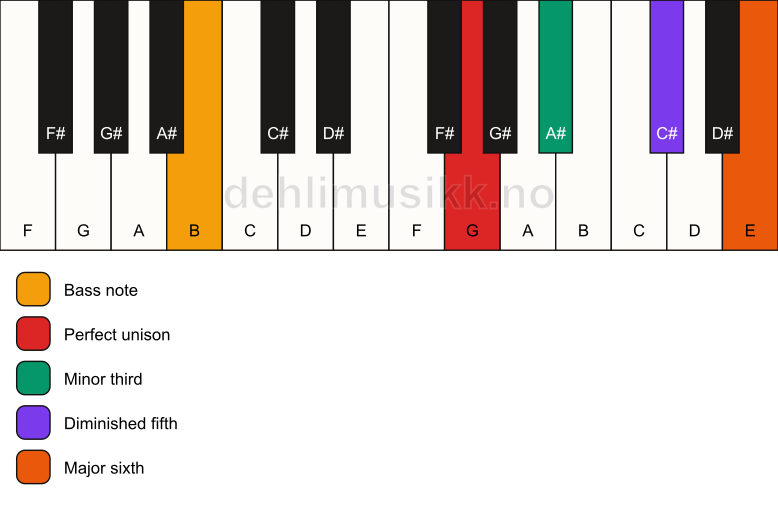 Piano keyboard showing the notes for a G dim7/B chord