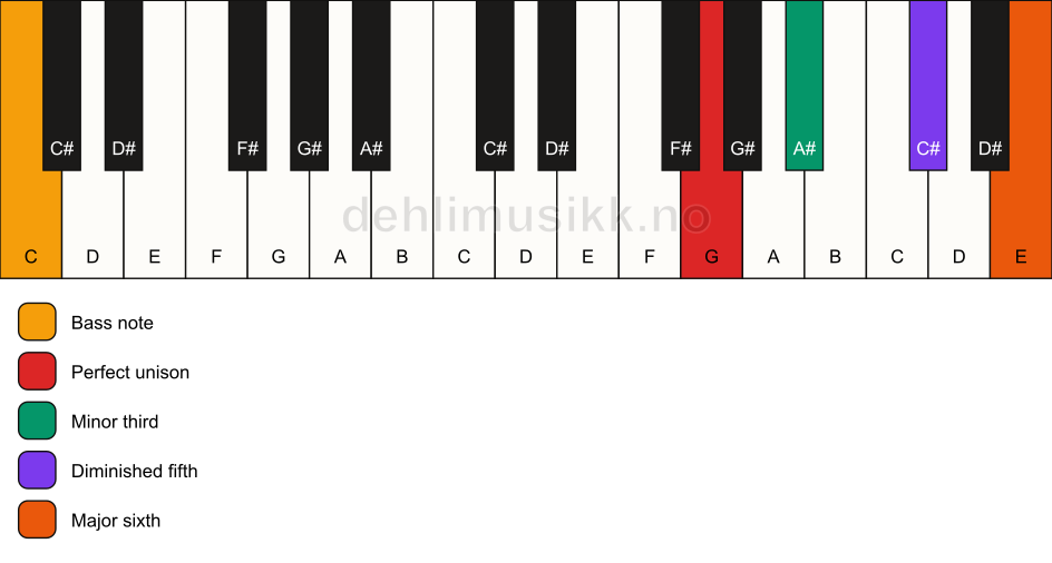 Piano keyboard showing the notes for a G dim7/C chord